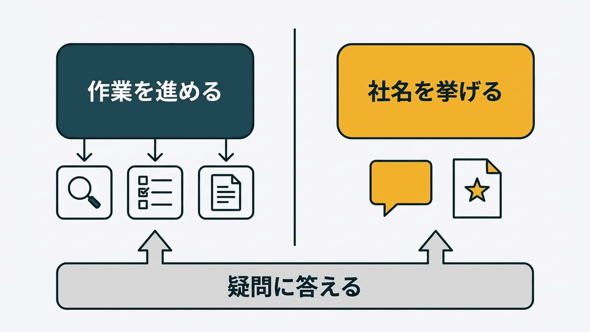 AIを使ってSEOの作業を進める意味と、AIの回答に社名を挙げてもらう意味という、AI SEOの2つの意味を並べた図