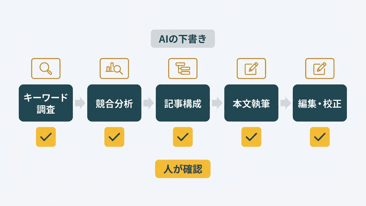 キーワードリサーチから編集・校正までの5つのステップで、AIが下書きを出す作業と人が確かめる作業を分けた流れ図
