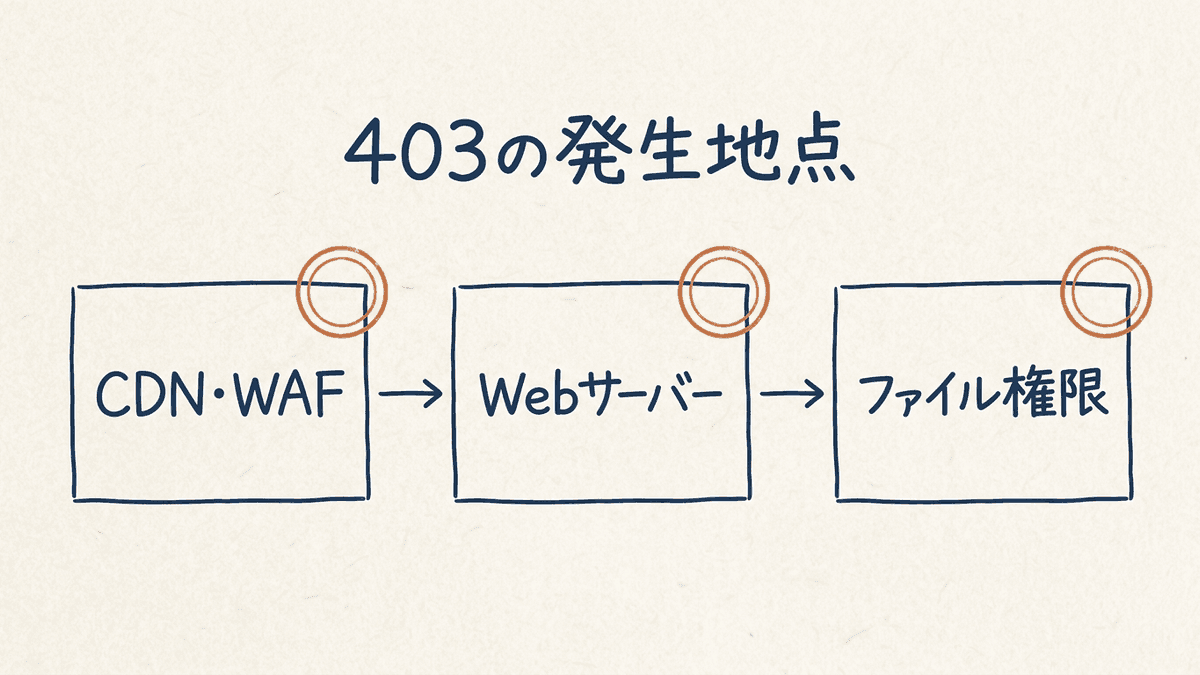 403が返される可能性のある3つの地点