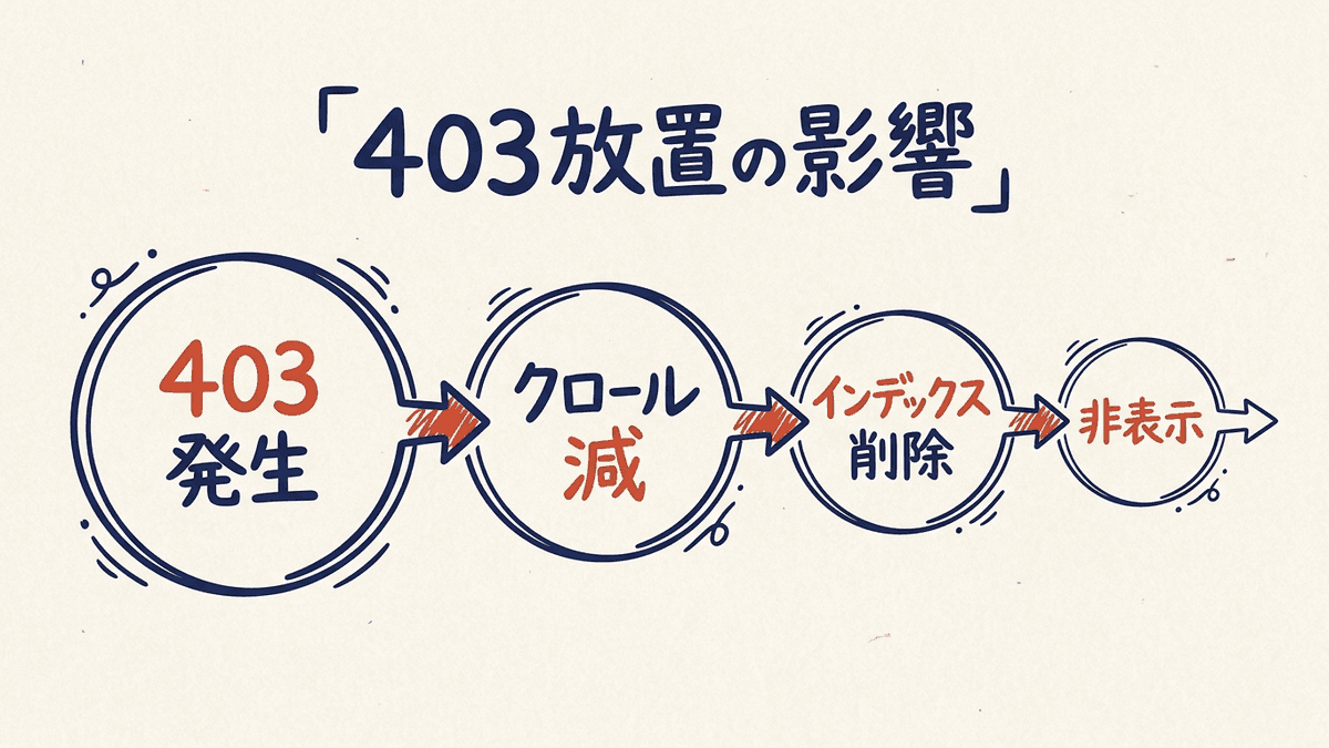 403が続いたときにインデックスが失われる流れ