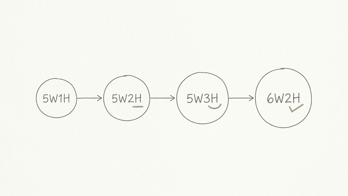 5W1Hから派生形への発展を示す階層図