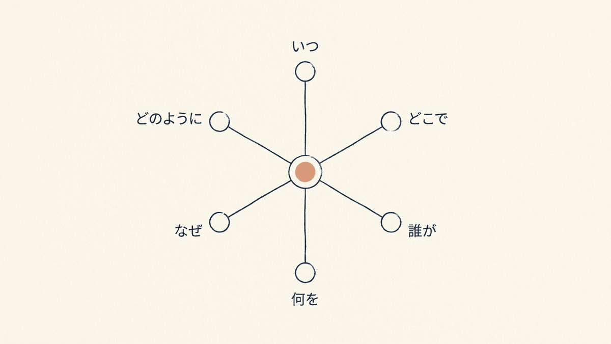 5W1Hの6要素を示した構造図