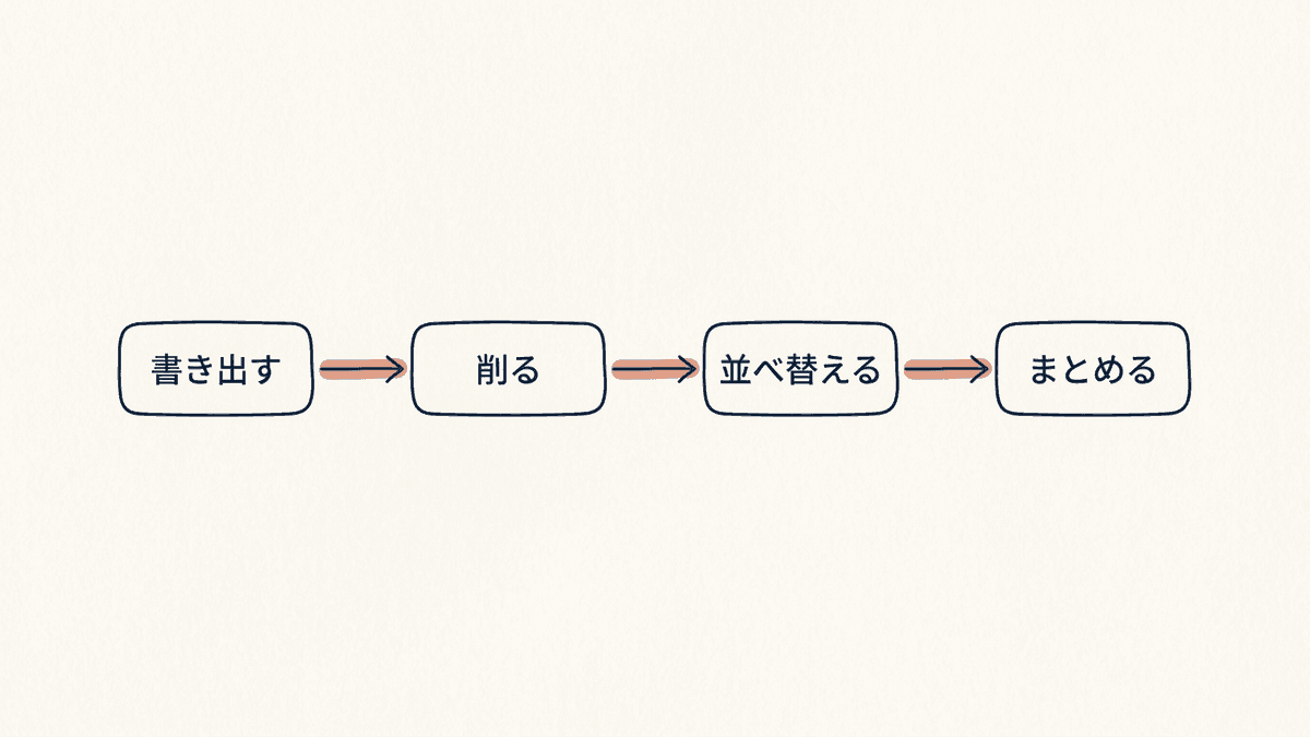 5W1Hで伝わる文章を組み立てる流れの図