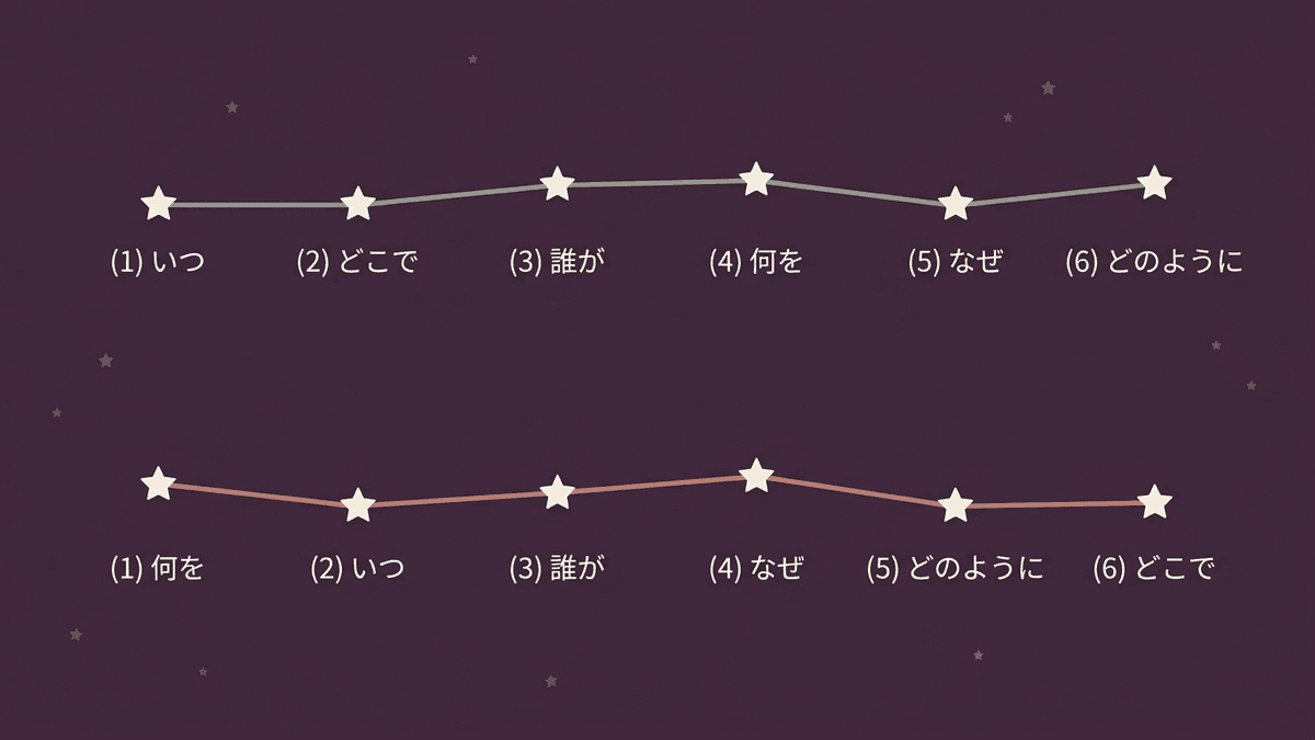 5W1Hの語順と、実際に伝えるときの並び順の違い