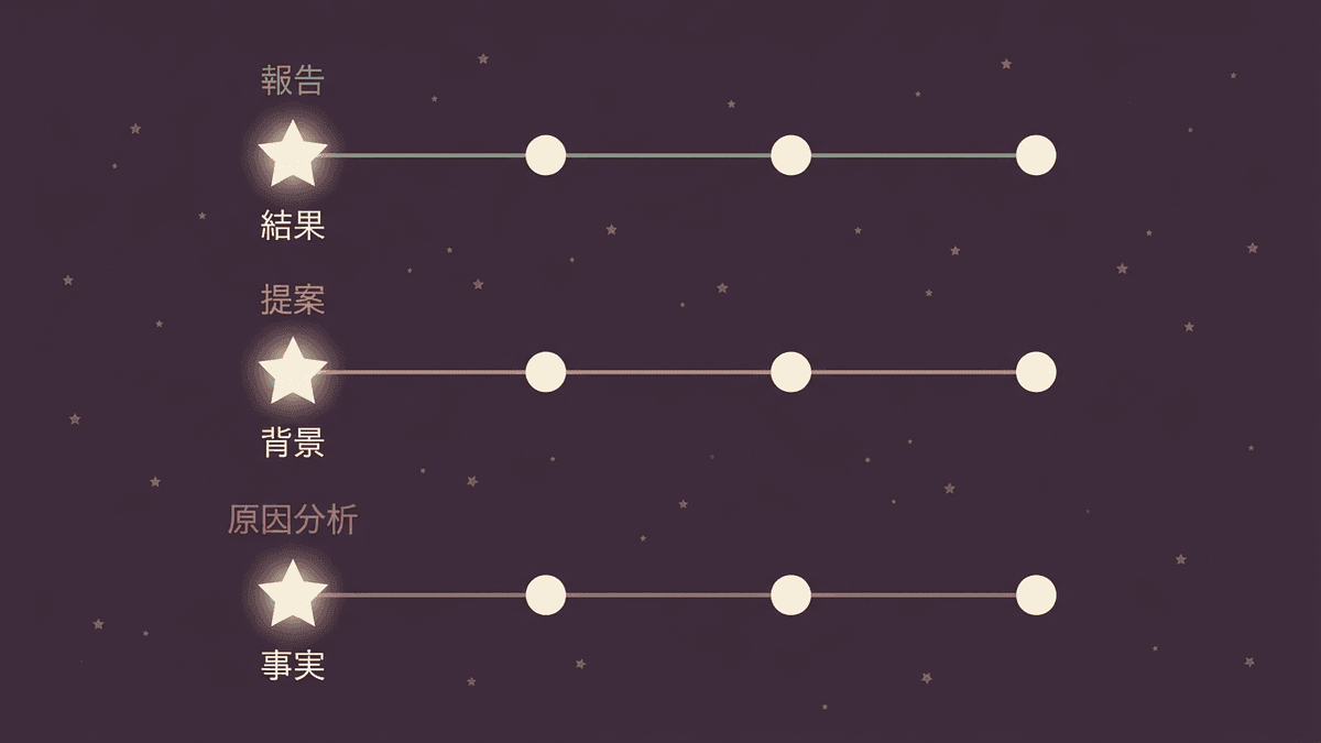 目的によって5W1Hの先頭に置く要素が入れ替わる図