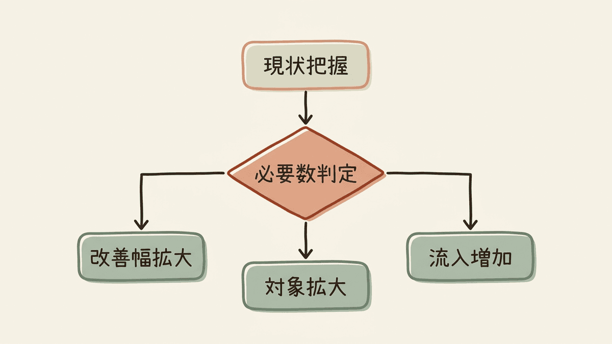 ABテストが成立するかを判断する手順