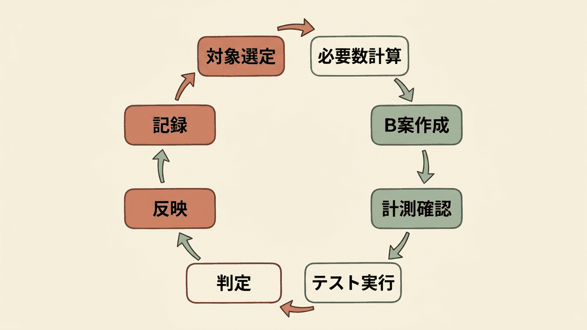 ABテストを継続的に回すための運用サイクル