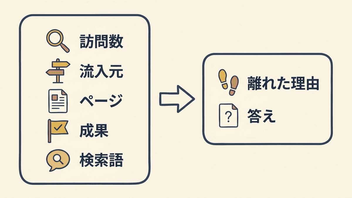 アクセス解析のツールでわかることと、ページを読んで考えることを分けた図