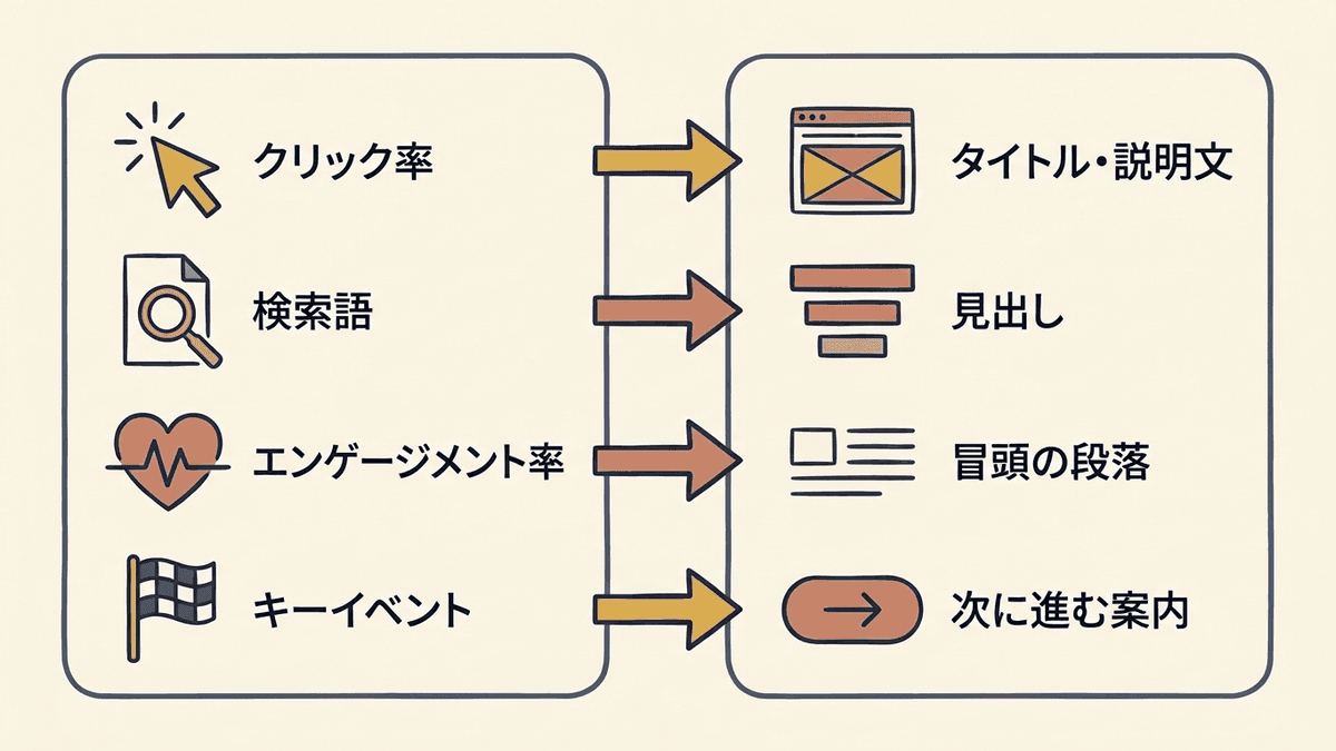 Search ConsoleとGA4の数字の組み合わせから直す場所を示す図
