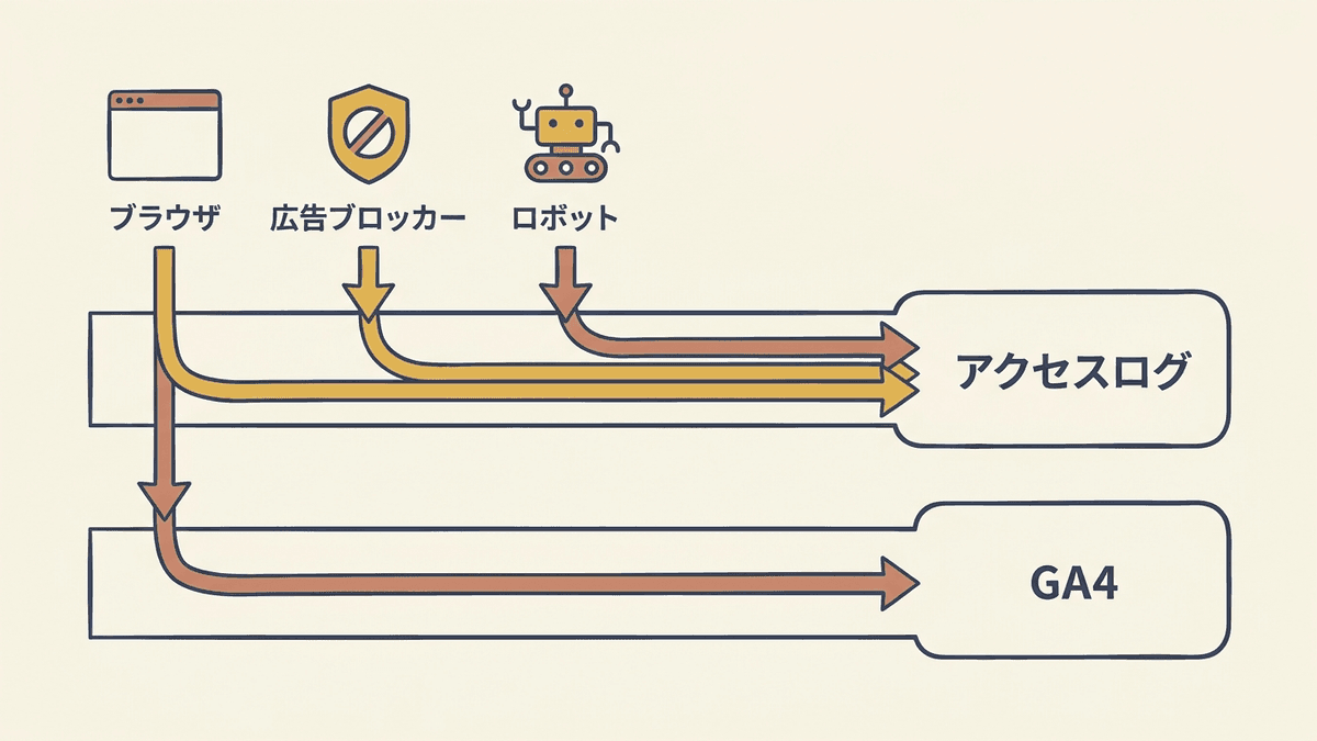 GA4とサーバーのアクセスログで記録される訪問の違いを示す図