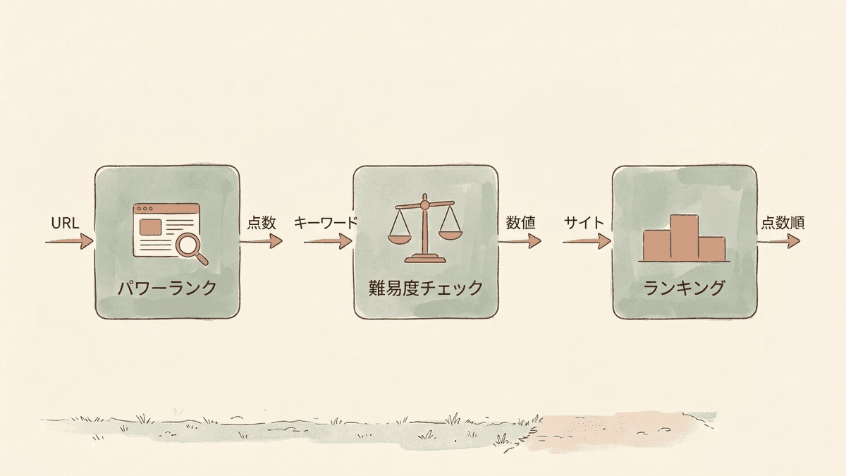 アクセスSEO対策ツールズの3つの機能を入力と出力で並べた図