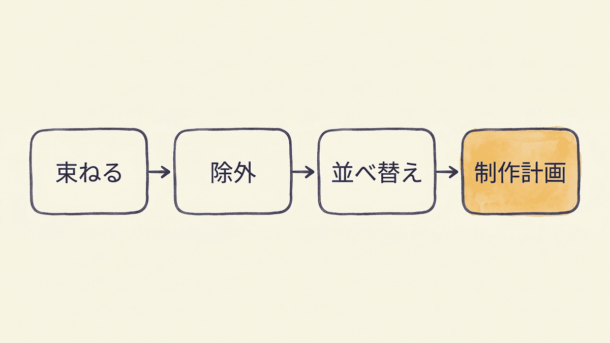 調査結果を記事の制作計画に変える流れ図