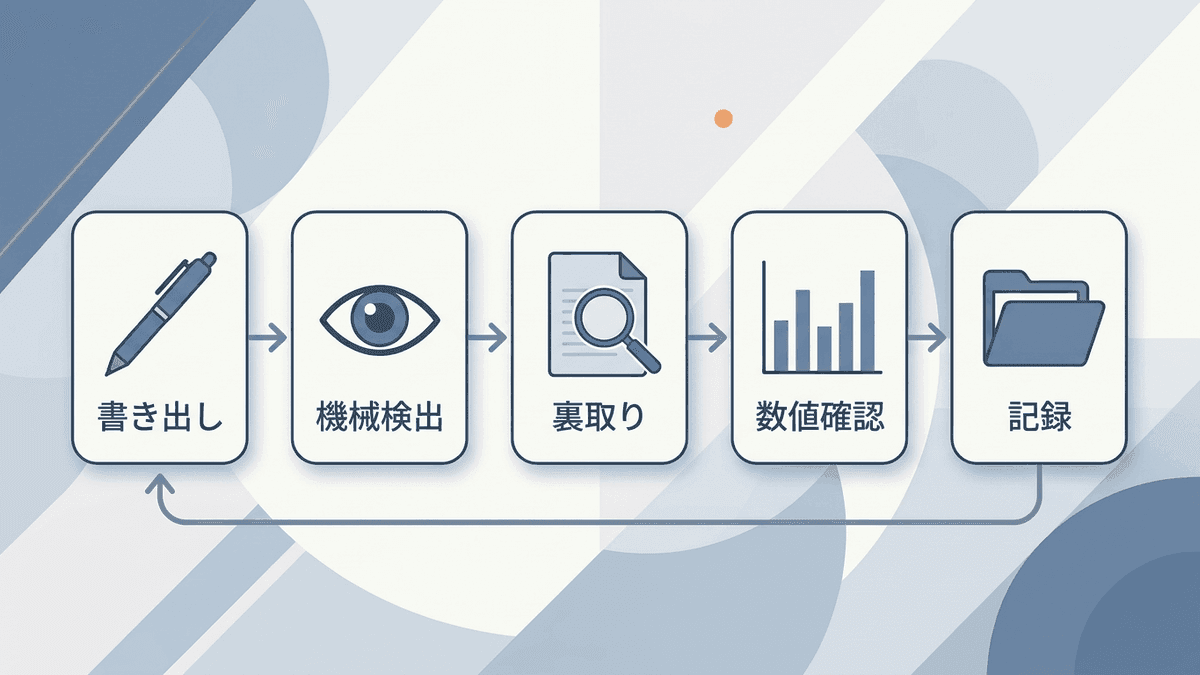 AI記事のファクトチェック5ステップの流れの図