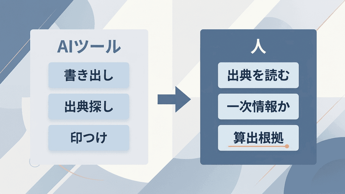 AIツールと人のファクトチェックの役割分担の図