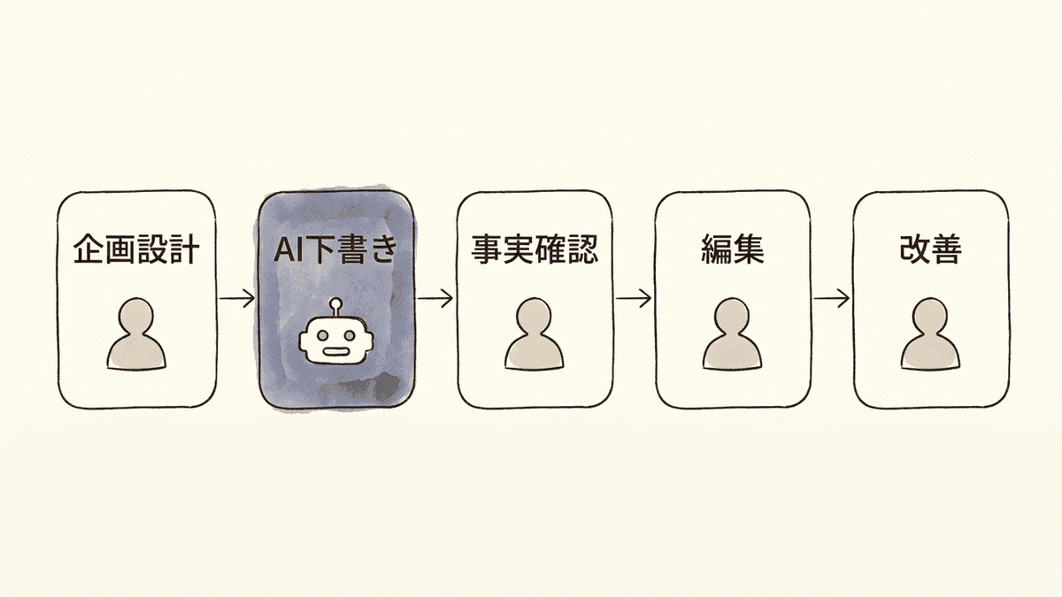 AIと人のハイブリッド記事制作の工程図