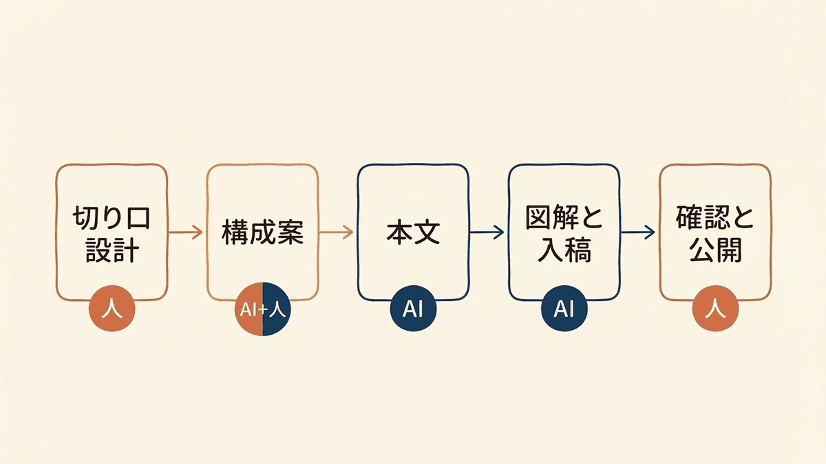 AI記事制作ワークフローの5つの工程と人とAIの分担の図