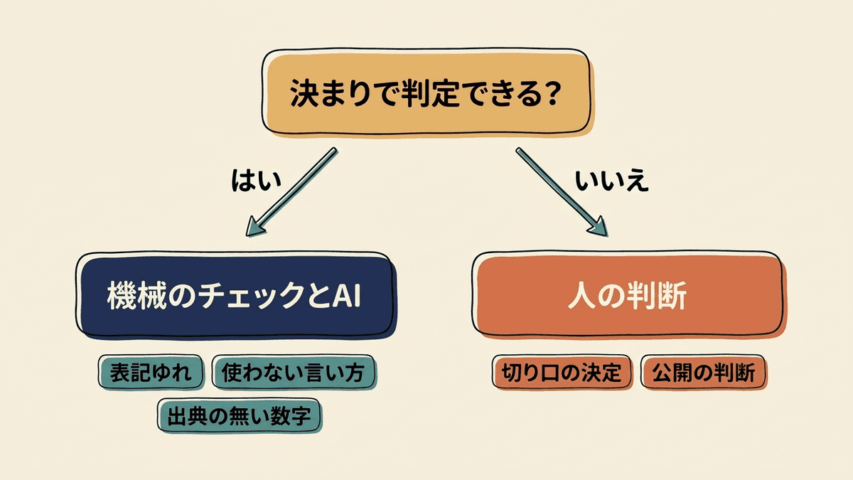 AIに任せる工程を決める基準の図