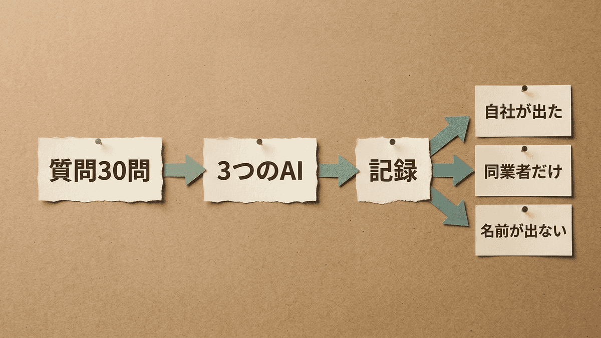 質問30問を3つのAIに聞き社名が出た回数を数える流れ
