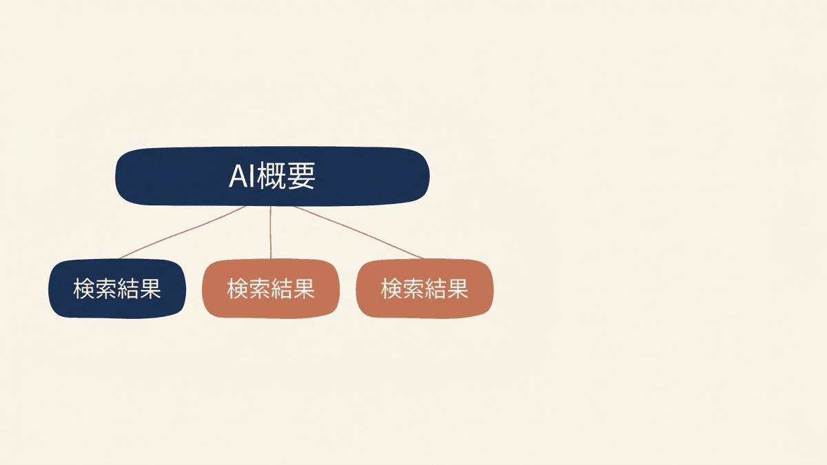 Google検索でAIによる概要が表示される画面の構造図