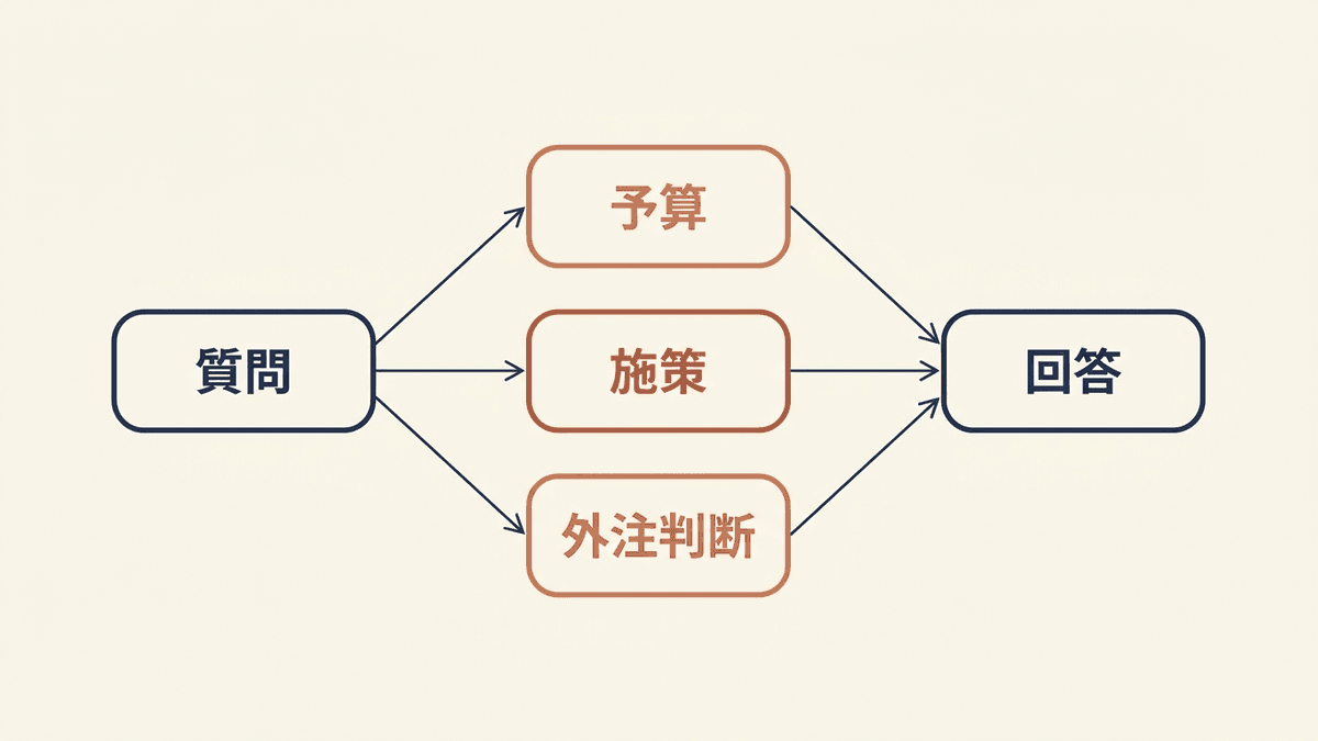 ユーザーの質問をAIが複数のサブ質問に分解して検索するフロー図