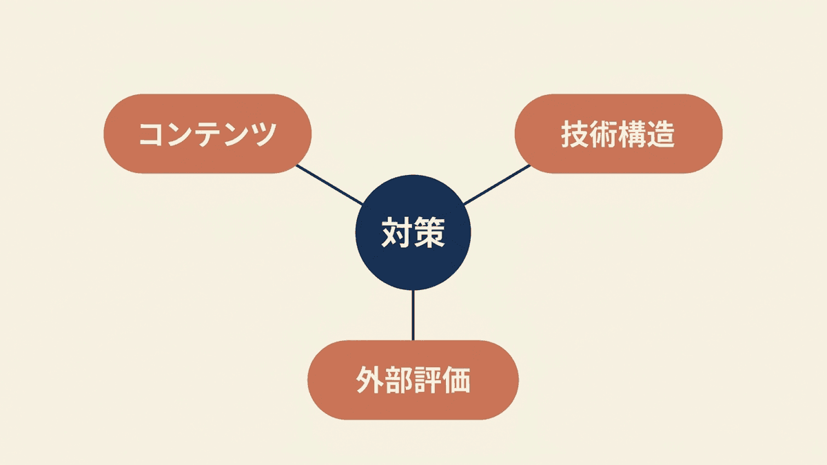 AI検索で引用される記事にするための対策を3領域に整理した図