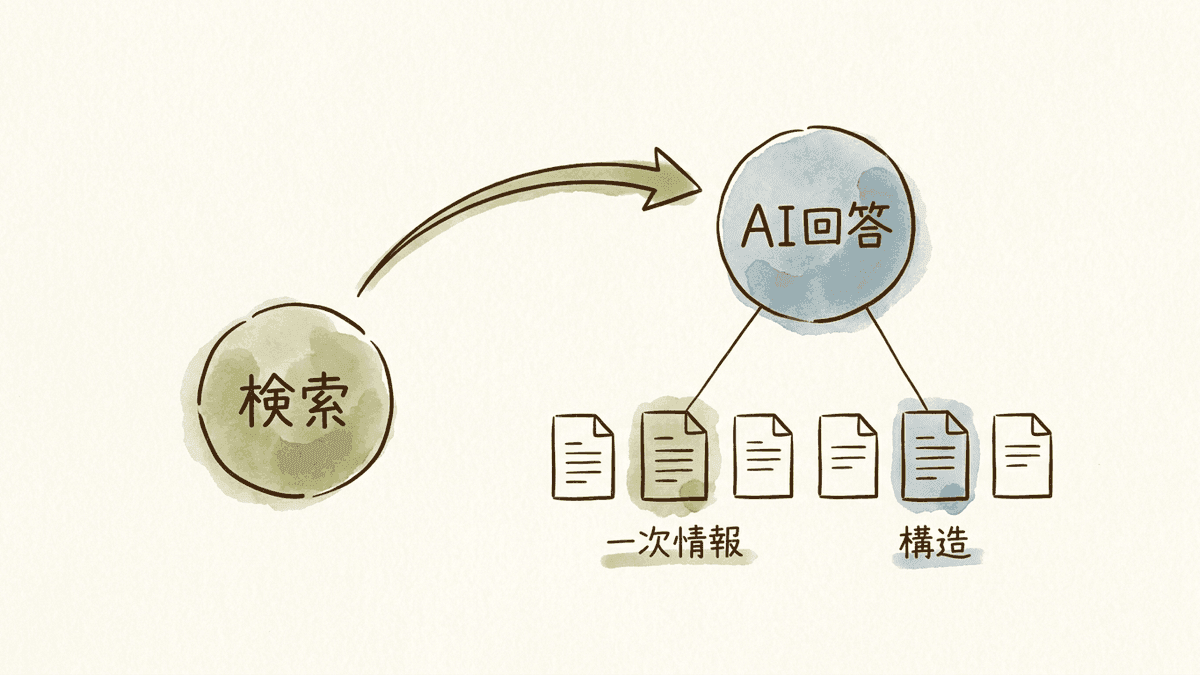 AI検索での引用の流れを示す図
