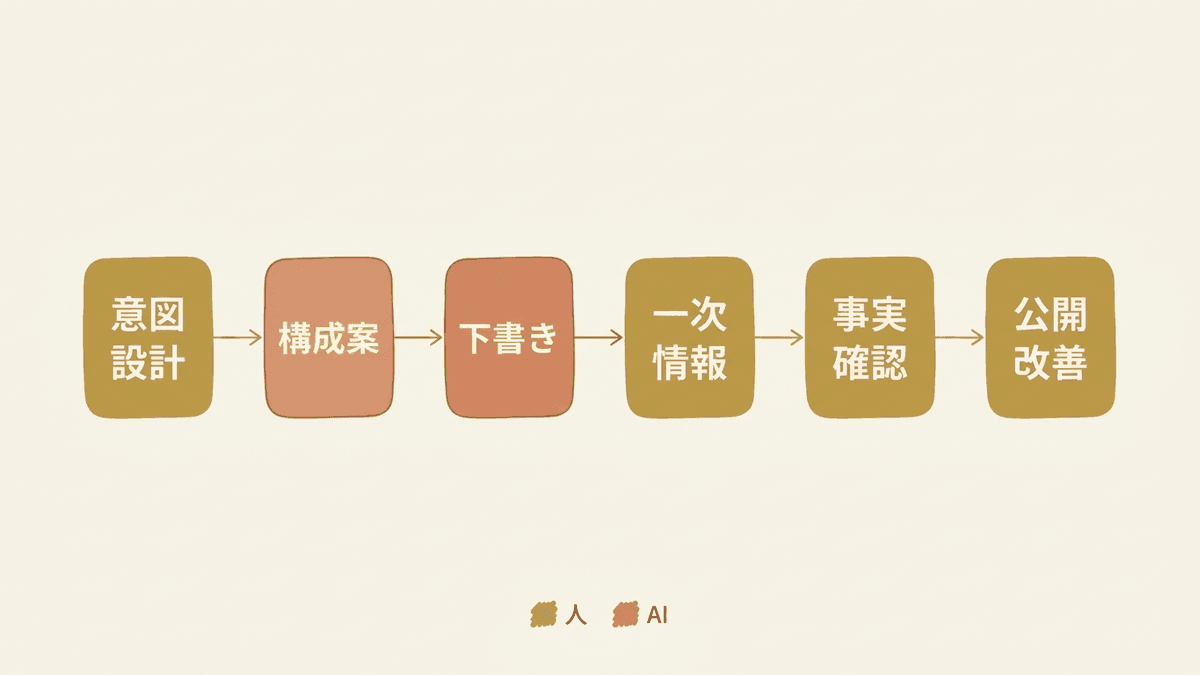 AIと人の役割分担を示す工程図