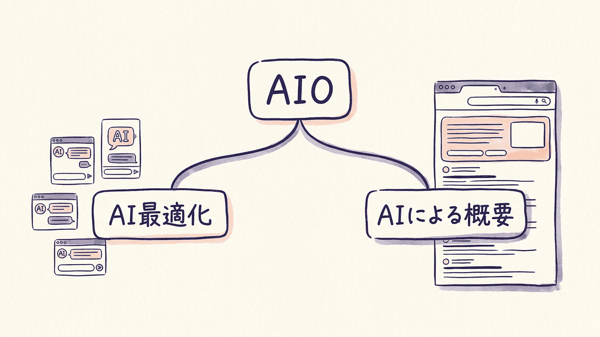 AIOの3文字から、AI最適化とAIによる概要の2つの意味に分かれる図