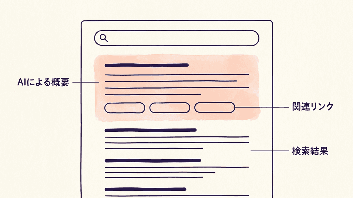 Google検索結果の上部に、AIによる概要の要約と関連リンクが表示された画面の図