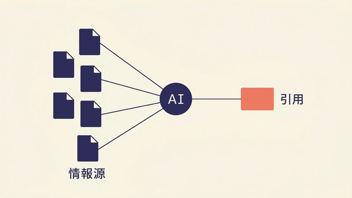 AI検索の回答の中で、あるWeb記事の一節が出典として引用されている様子の図