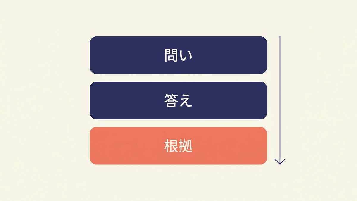 AIに引用されやすい段落の構造を、問い・答え・根拠の3層で示した図