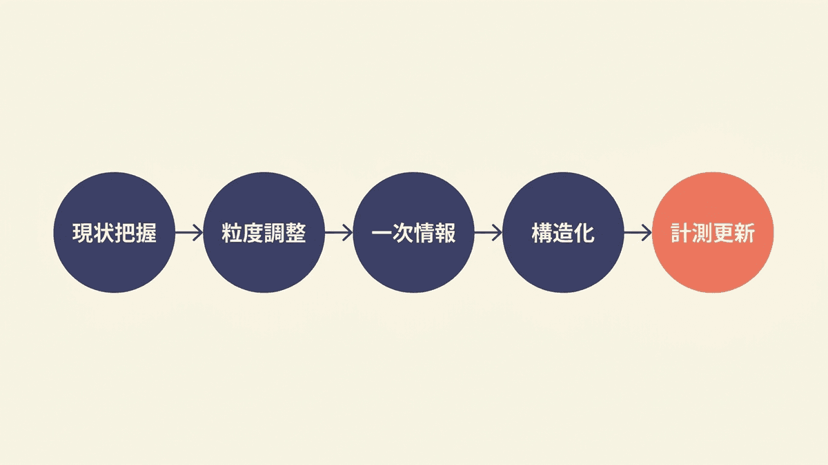 既存記事をAIOに対応させる5つのステップを左から右へ並べたフロー図