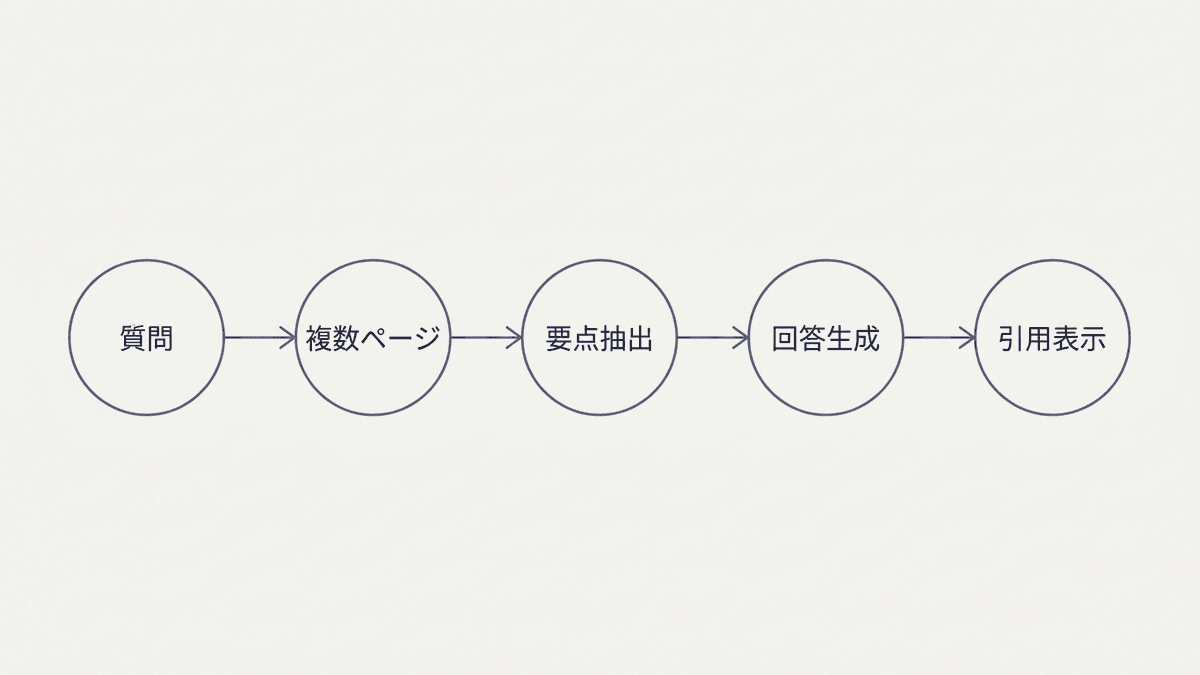 AI検索が複数ページから要点を集めて回答を作り、引用元を示す流れの図