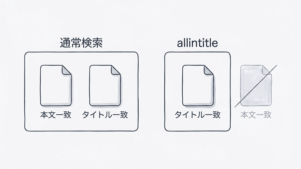 通常検索とallintitle検索で残るページの違いを示した図