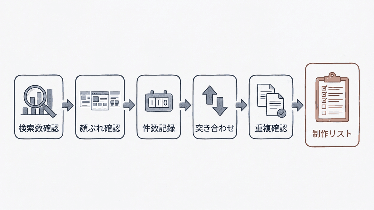 キーワード選定にallintitleを組み込む5段階の流れ図
