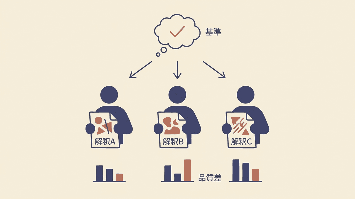 記事外注で品質がそろわない構造の図