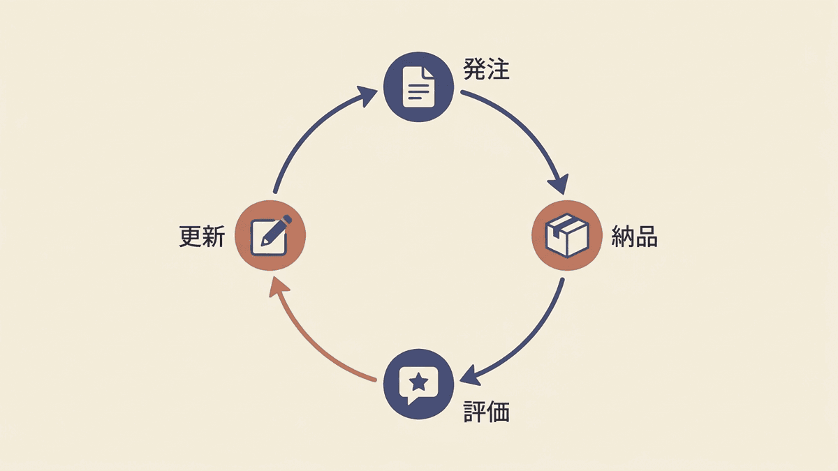 外注記事の品質を育てる運用サイクルの図