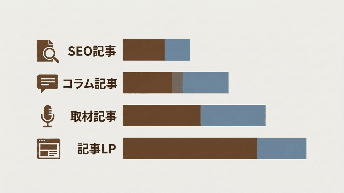 記事の種類別に見た費用相場の一覧図
