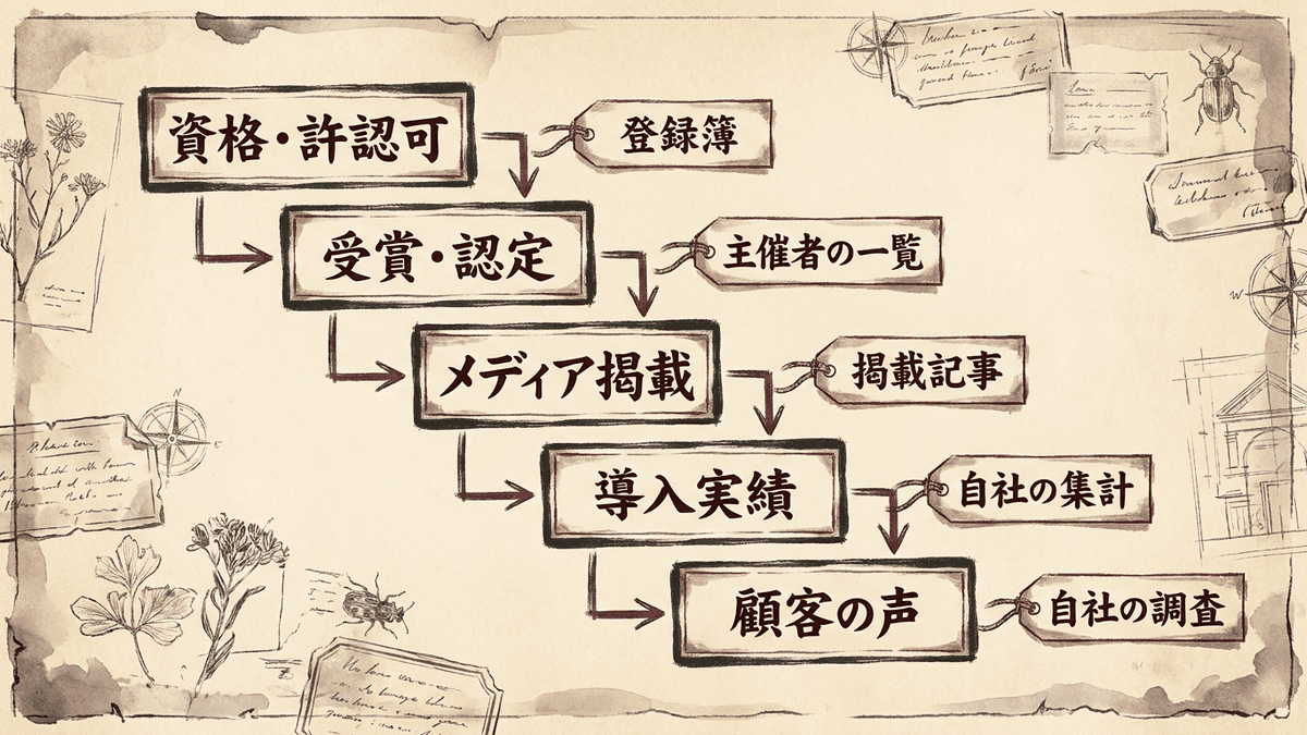 権威性を示す情報を根拠の確かめやすさで並べた図