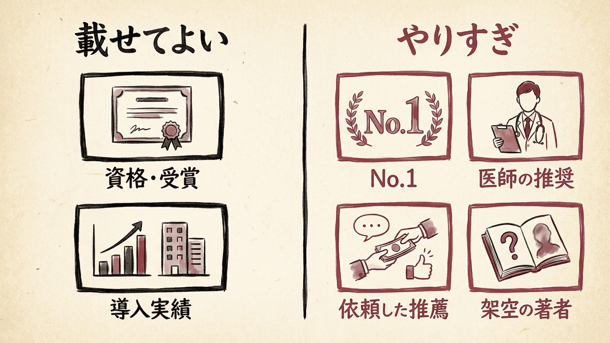 権威性を示す表示のうち、載せてよいものとやりすぎに当たるものを分けた図