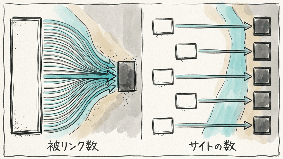 被リンク数とリンク元のサイトの数の違いを示す図