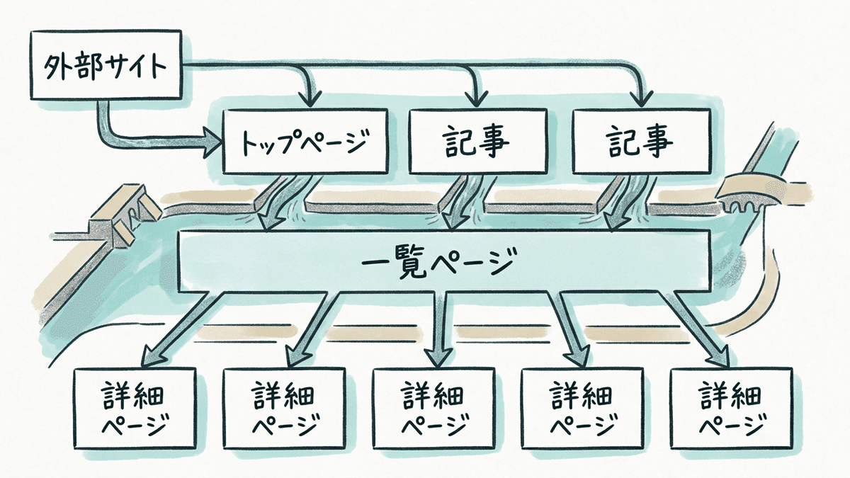 大規模サイトで被リンクが集まるページと内部リンクの広がりの図