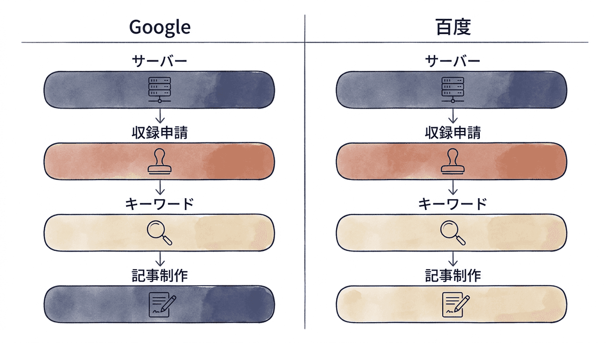 GoogleのSEOとBaidu SEOで必要になる作業の違いを4層で比較した図