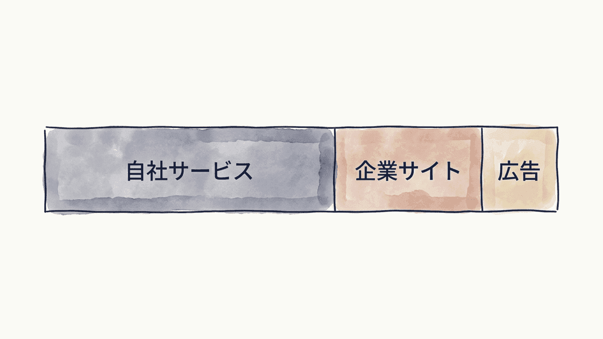 百度の検索結果1ページ目の構成を面積で示した図