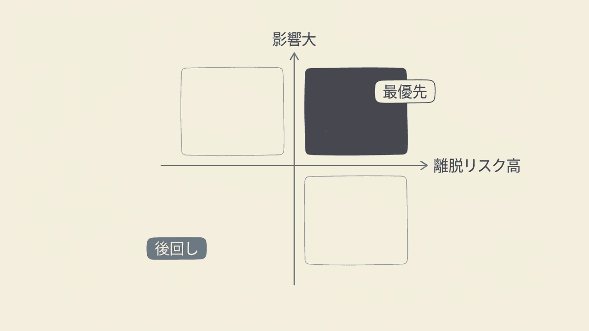 ブラックボックス化した業務の着手順を決める2軸の図