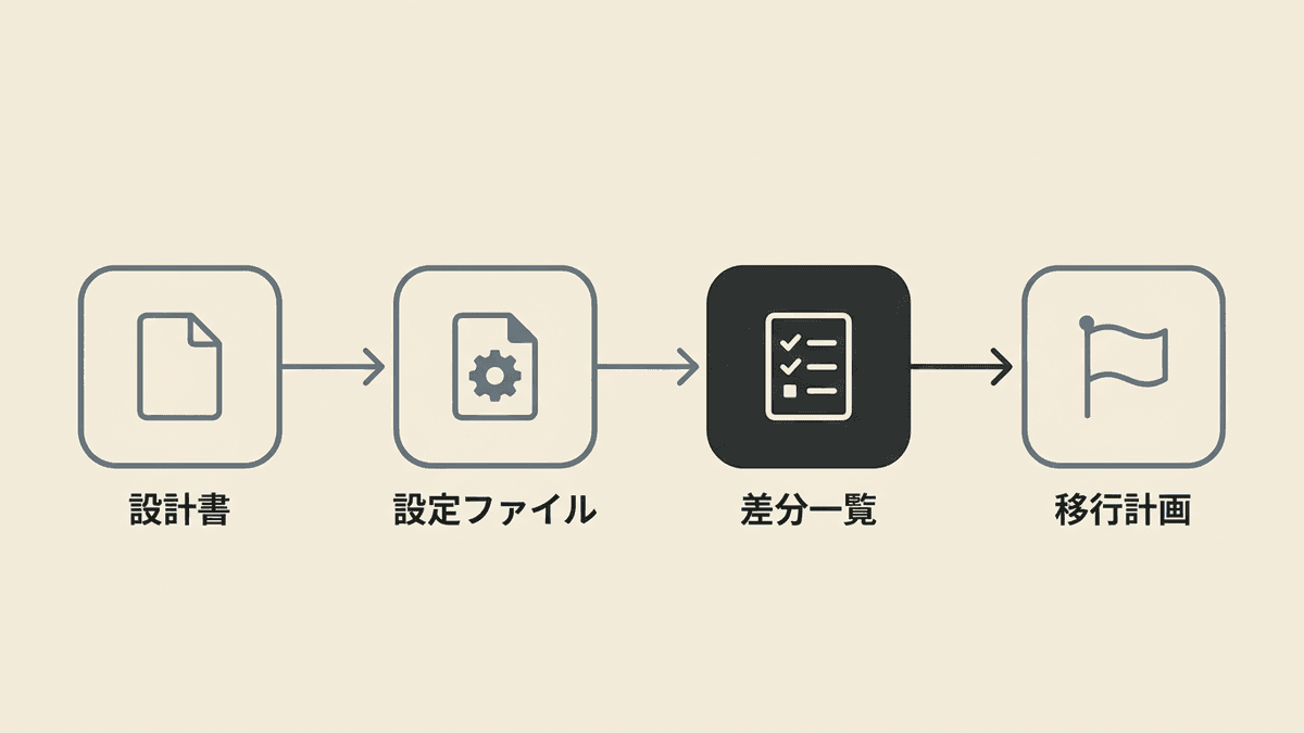 システムの現状を可視化してから移行を判断する工程を示した図