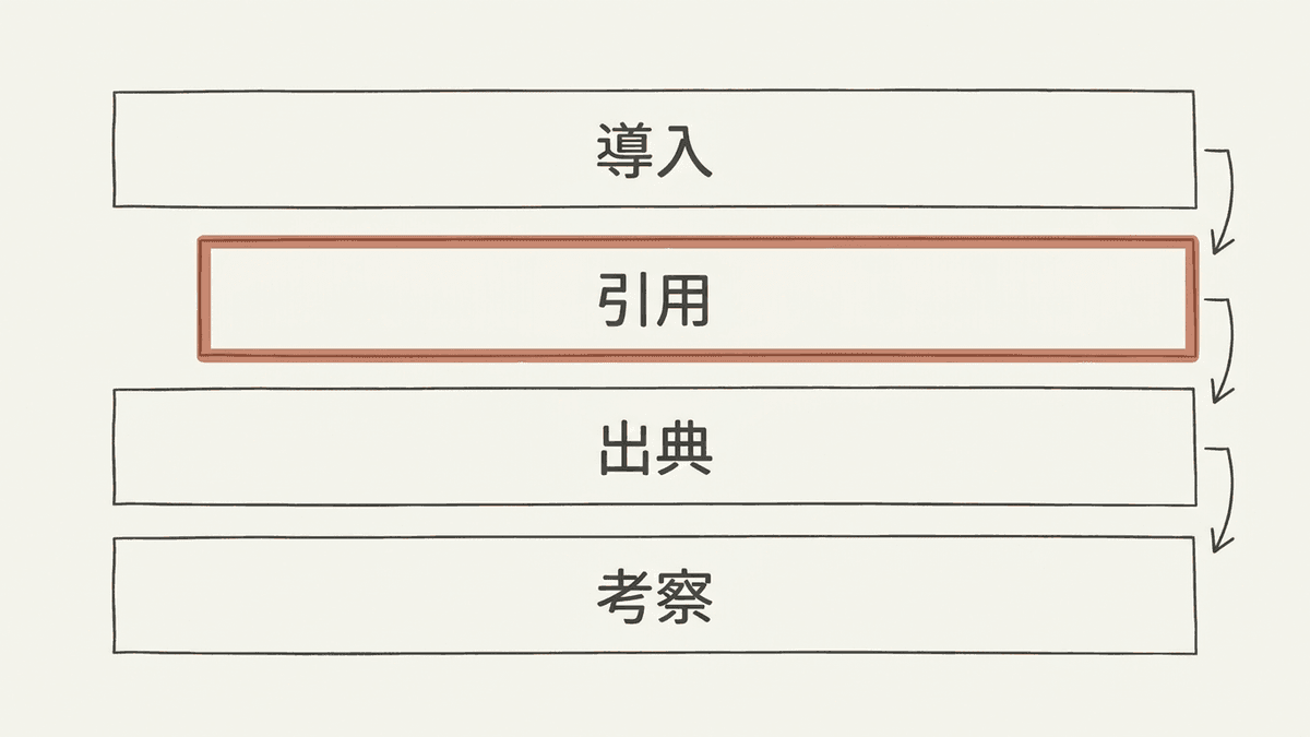 ブロック引用の前後に置く4つの要素を示した図