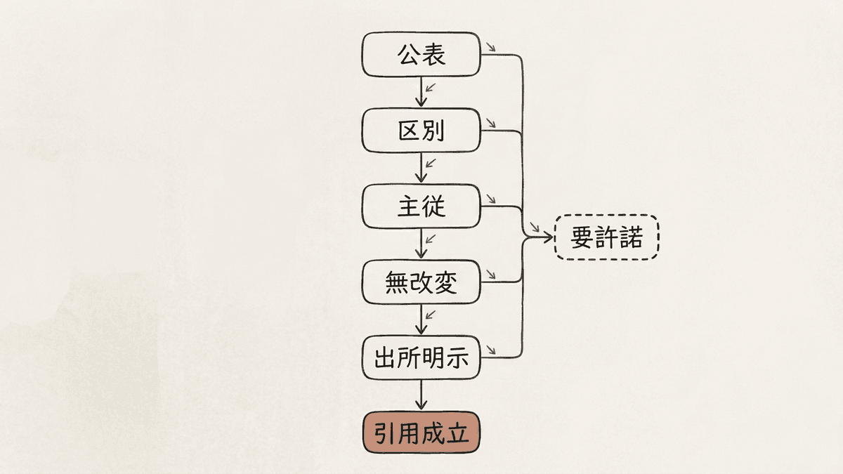 引用が要件を満たしているか順に確かめる判定の流れ図