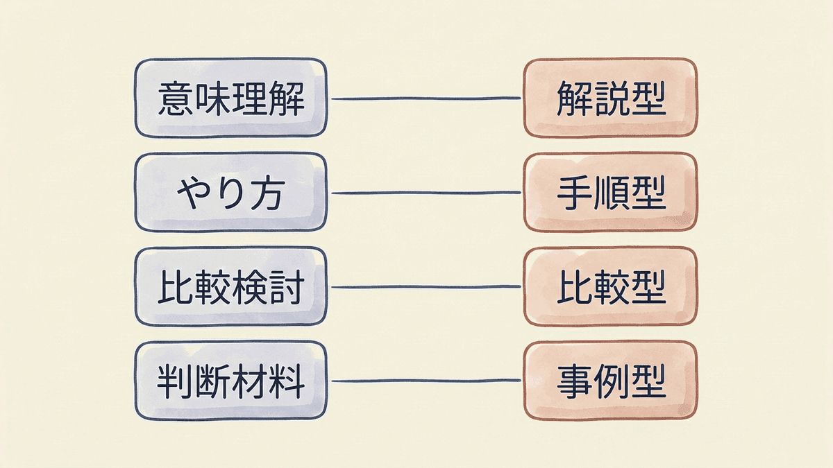 検索意図の種類と、それぞれに対応するブログ記事の型の対応関係を示した図解