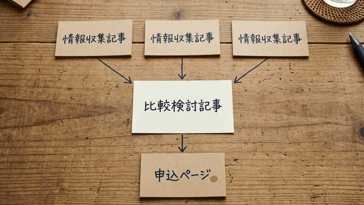 情報収集の記事から購入に近い記事へ内部リンクでつなぐ構造図